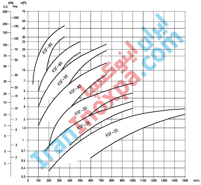 نمودار خصوصیات هیدرولیکی مونو پمپ بهداشتی متحرک KSF اینوکسپا inoxpa